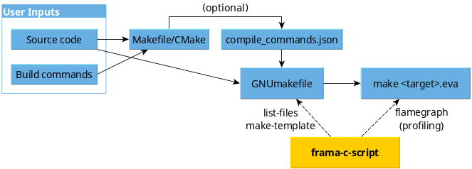 Integration of frama-c-script in the analysis workflow